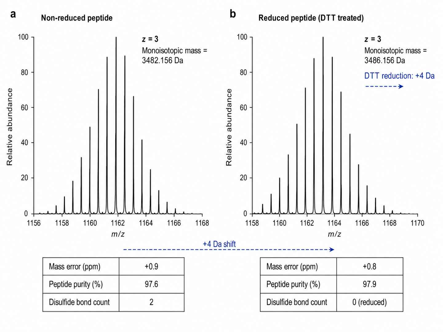HRMS spectrum confirming monoisotopic mass and disulfide bond pattern for venom peptide