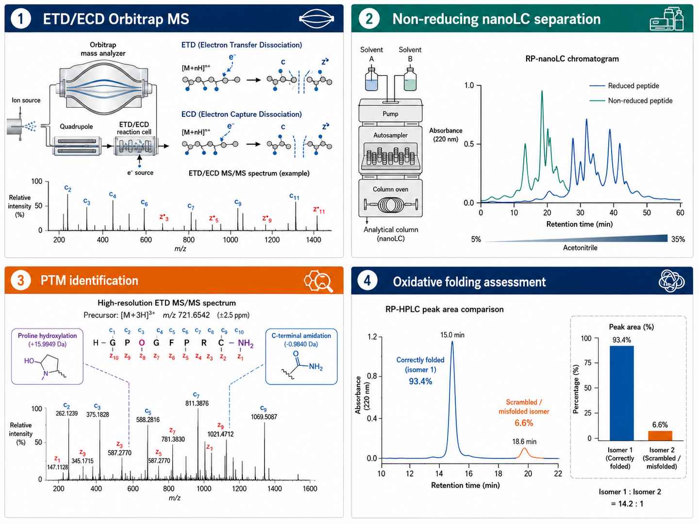 2×2 grid infographic showing four analytical platform capabilities for venom peptide characterization