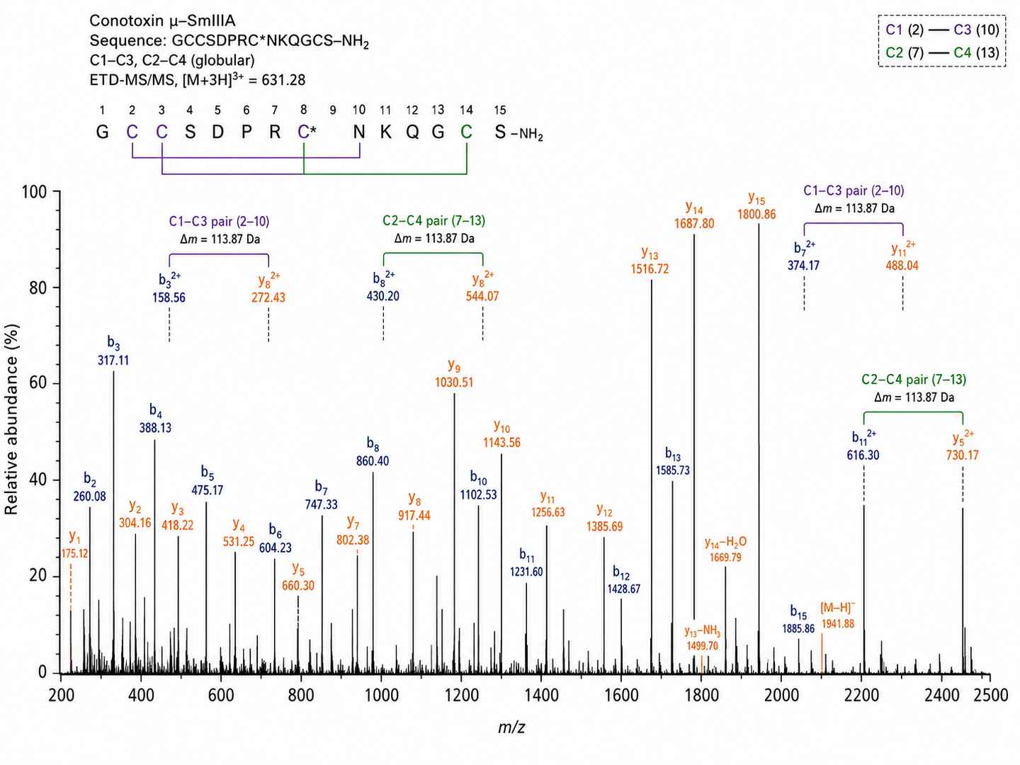 ETD-MS/MS spectrum with annotated disulfide-linked b- and y-ion pairs for a conotoxin scaffold