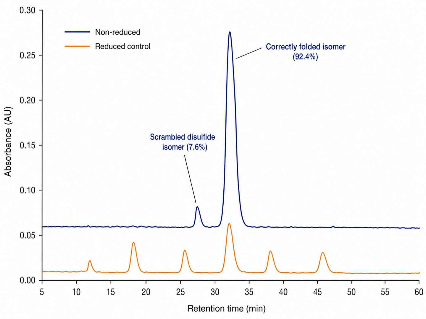 Nonreducing RP-HPLC chromatogram overlaid with reduced control showing correctly folded vs scrambled isomer peaks