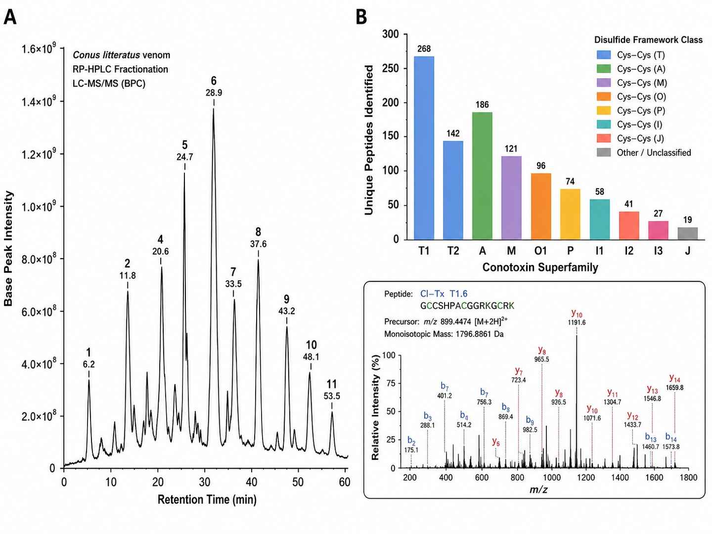 Conotoxin identification coverage