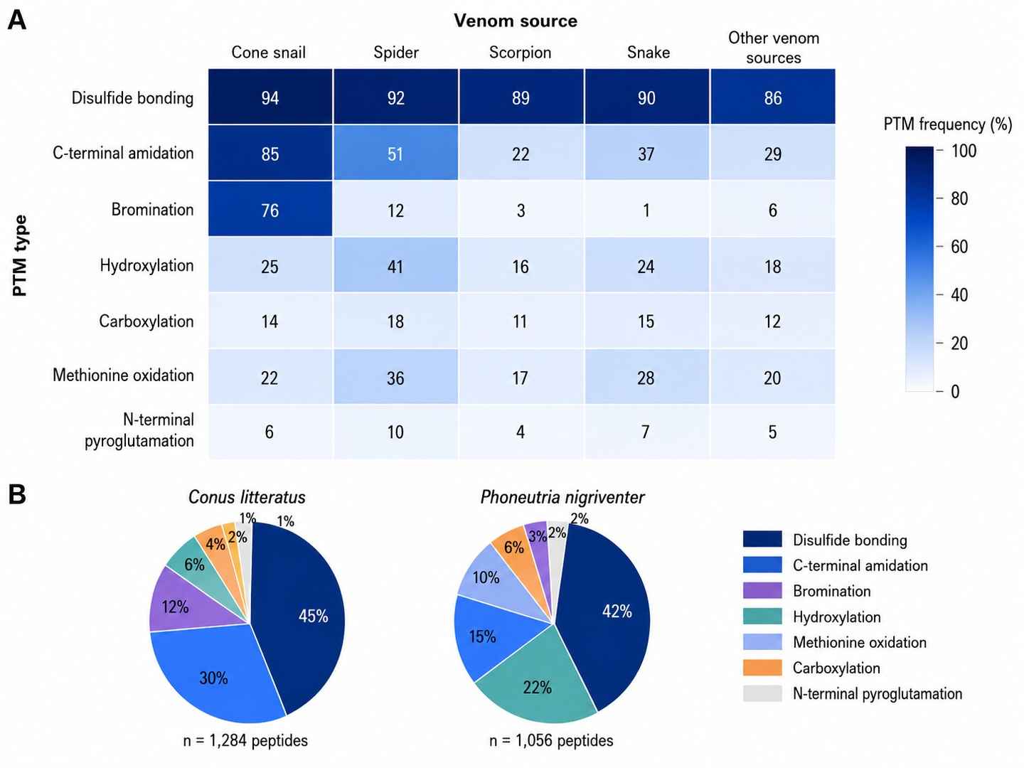 PTM distribution in venom peptides