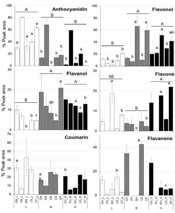 Heatmap of relative abundance of different terpenes in P. minus grown under baseline, lower and higher temperature treatments.