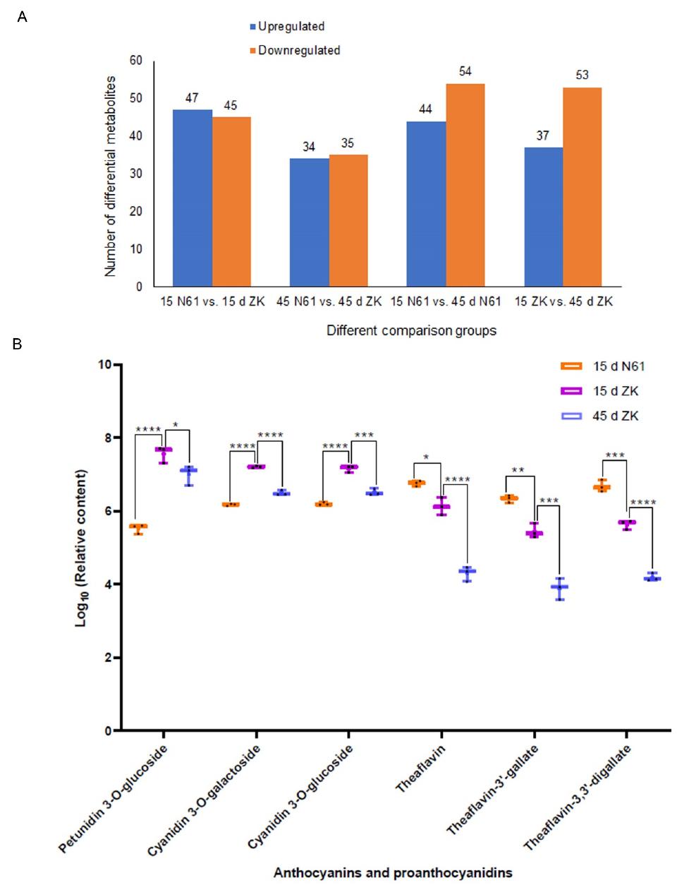 Analysis of differential metabolite components and relative content of key metabolites in the Zikui (ZK) and N61 cultivars.