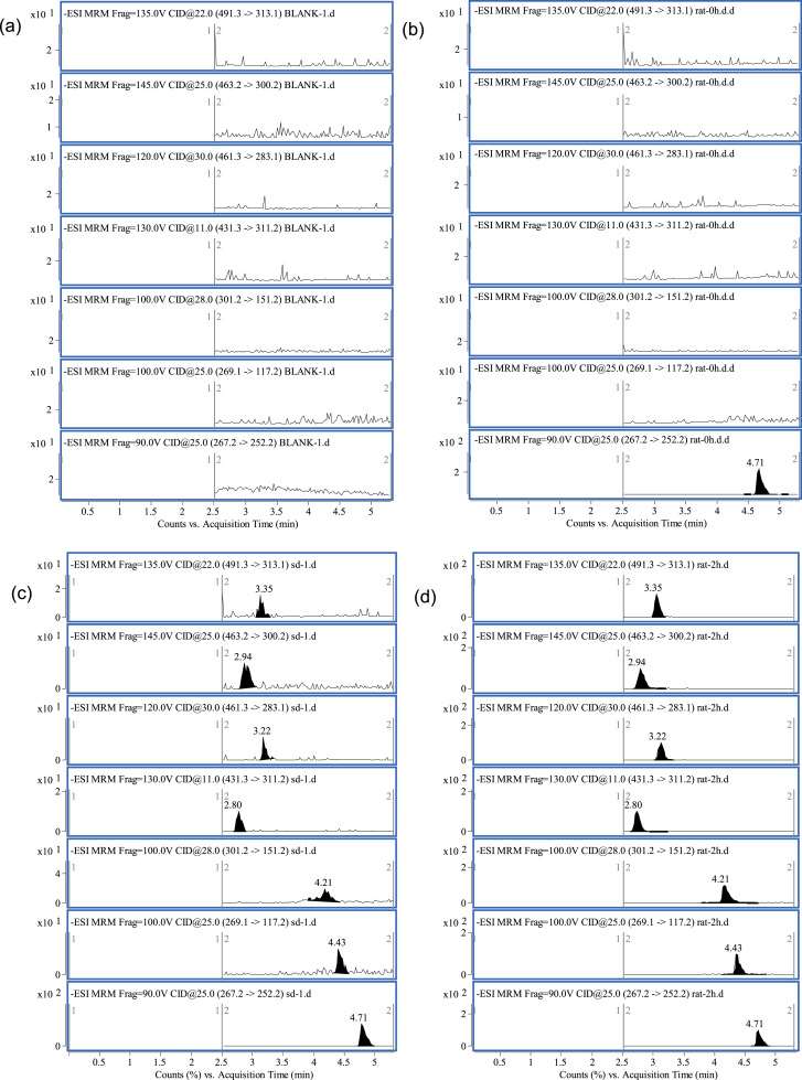 Representative MRM chromatograms of six flavonoids and IS in plasma.