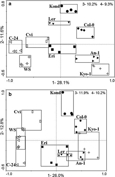 PCA scores plots of the root metabolite profile of nine accessions grown in hydroponics, analyzed by LC–MS in positive mode (a) and negative mode (b).