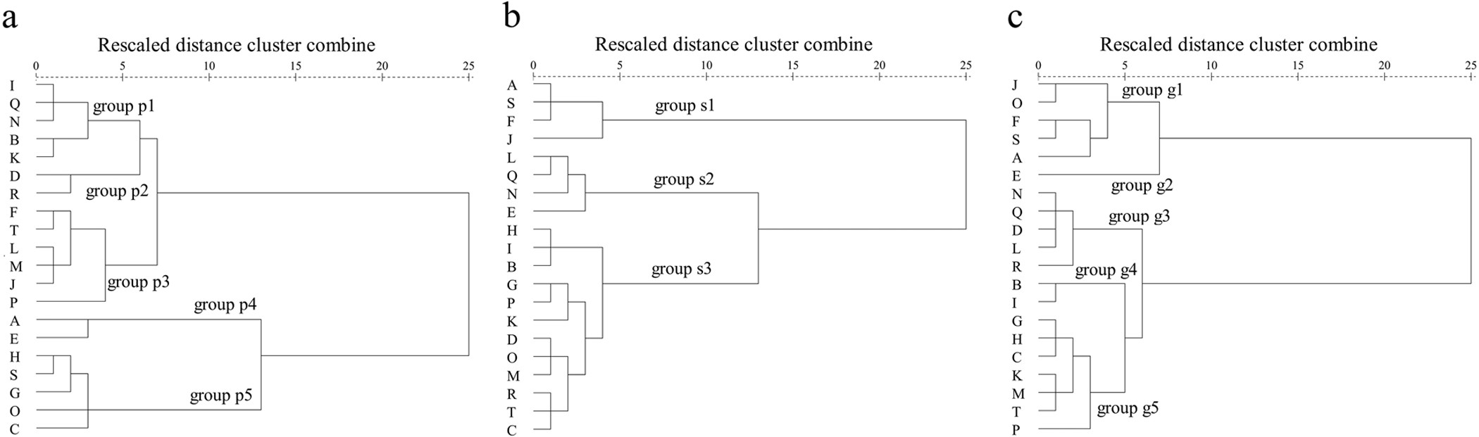 Dendrograms for the hierarchical cluster analysis (HCA) results using Ward's cluster algorithm for the dataset of six aromatic series obtained from table grapes.