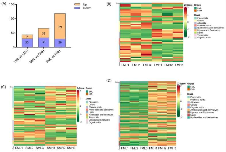 Differential metabolites analysis.