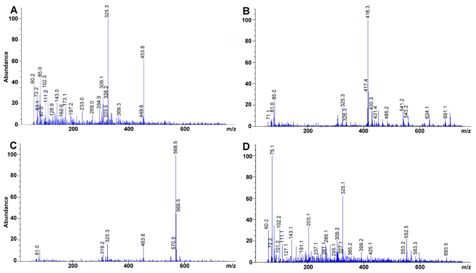 Experimental mass spectra obtained for (A) retinyl acetate, (B) γ-tocopherol, (C) Lutein, (D) β-cryptoxanthin. Total ion chromatograms at 100 mg L−1 each.