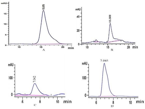 HPLC chromatograms of catechin and quercetin.