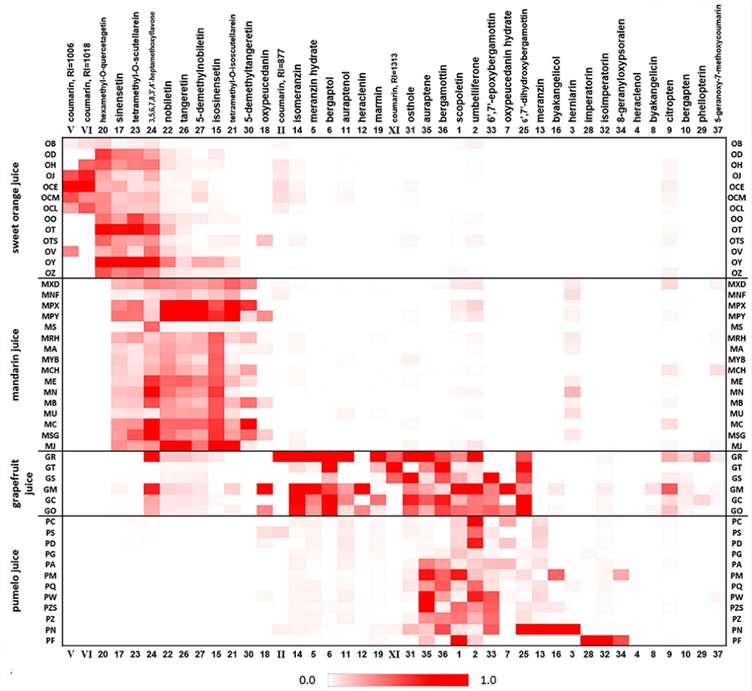 Heat map displaying OHAs distribution profile and relative weight in the pasteurized juices of 47 citrus cultivars.