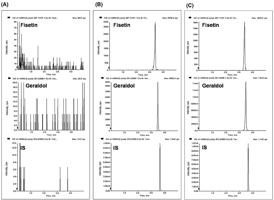 Representative MRM chromatograms of fisetin, geraldol, and terfenadine (internal standard) in blank mouse plasma (A), blank mouse plasma spiked with 2 g/mL of fisetin or geraldol (B) and mouse plasma sample obtained 5 min following intravenous administration of 2 mg/kg fisetin.