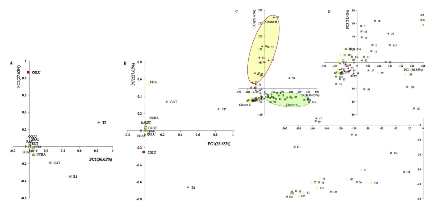 Discrimination of 44 germplasms in 2015 by PCA performed on fruit quality traits (CGLU, CRUT, CAT, ECAT, B1, NCHA, CHA, QGAL, QGLU, RUT, TP, RSC).