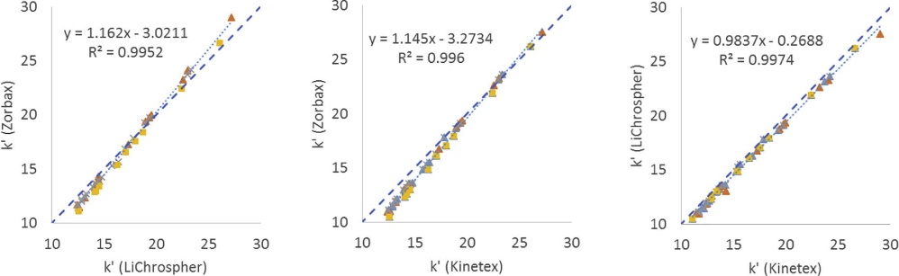 Comparison of utilized columns in the present study in a k' vs. k'-plot.