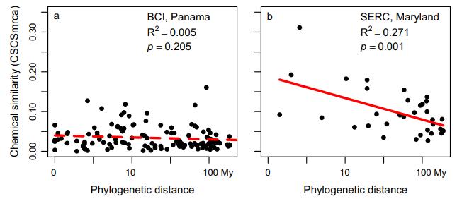 Relationships between the mean chemical similarity of species descended from each node (or most recent common ancestor, CSCSmrca) and log-transformed phylogenetic distance for BCI (panel a) and SERC (b).