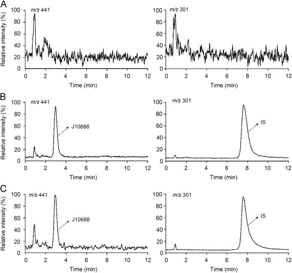 Typical chromatograms of J10688 and IS.