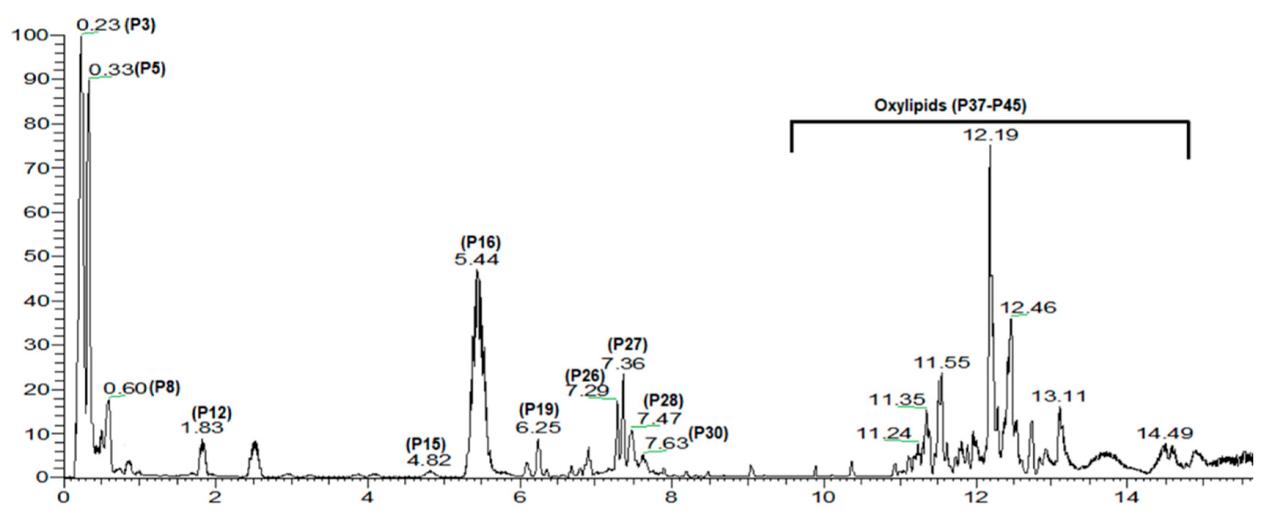 UPLC/MS total ion chromatogram (TIC) chromatogram of mango fruit methanol extract detected in negative ion mode.