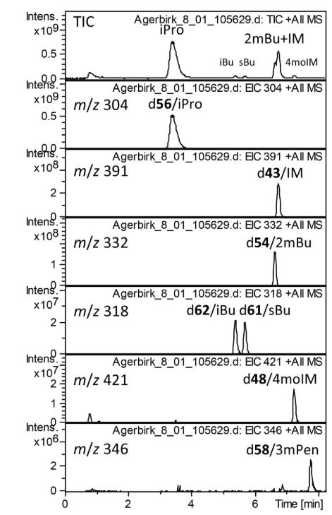 Exploration of the glucosinolate profile of Cardamine diphylla foliage by HPLCMS of desulfated derivatives.