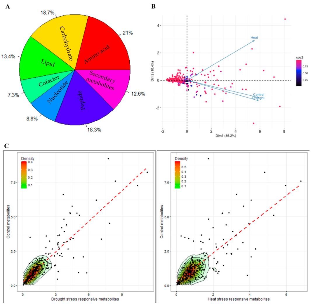 Metabolomics data of soybean leaves under drought and heat stress