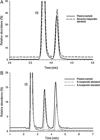 UPLC–MS/MS chromatograms (MRM experiment) of racemic hesperetin and (−)-homoeriodictyol (IS) (A) separated on a UPLC HSS T3 column and of purified hesperetin R- and S-enantiomers and IS (B) separated on a DAICEL Chiralpak IA-3 column.