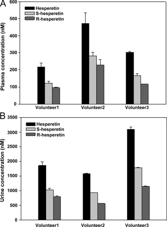 Concentrations of racemic hesperetin and hesperetin enantiomers in human plasma at Cmax (A) and urine (B) for three volunteers fed with 19 mg of hesperetin-7-glucoside.