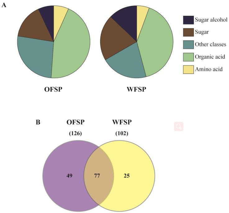 Comparative metabolome and distribution of metabolites.