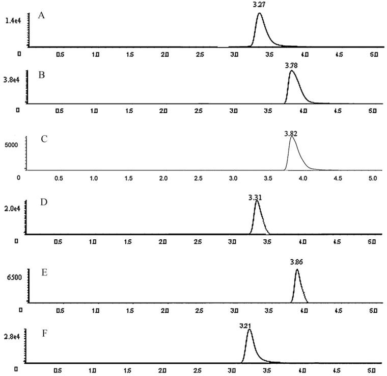Typical MRM chromatograms of analytes (A–E) and IS (F) in rat plasma sample colleted at 30 min after oral administration of Verbena officinalis L. extract. Luteolin (A), kaempferol (B), apigenin (C), quercetol (D), isorhamnetin (E) and IS (F).