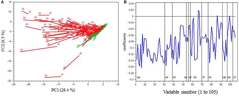 PCA of the MRM phenolic composition data of berry skin samples collected in 2014