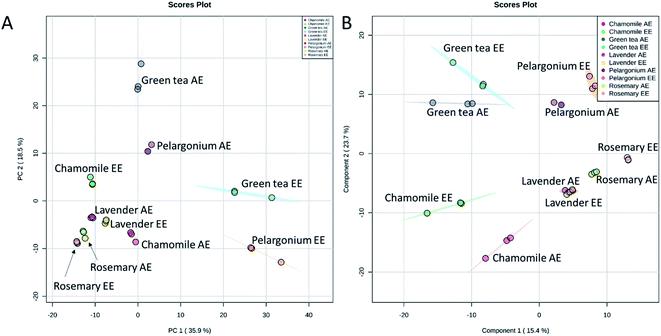 Score plots of PCA (A) and PLS-DA (B) based on the UPLC/MS data from rosemary, lavender, green tea, pelargonium and chamomile aqueous (AE) and ethanoic (EE) extracts.