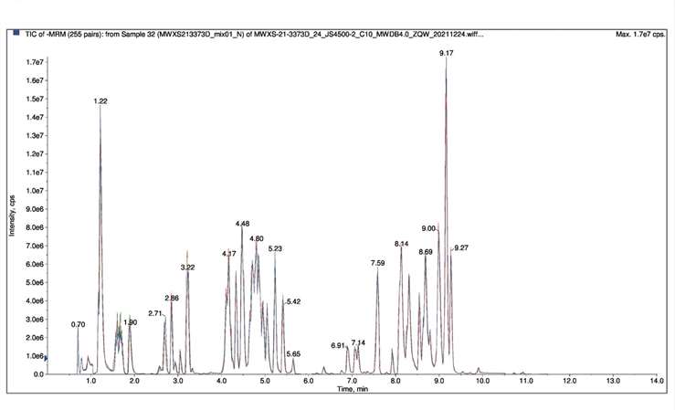 Total Ion Flow Chromatogram (TIC) showing analytical results for Sample 32
