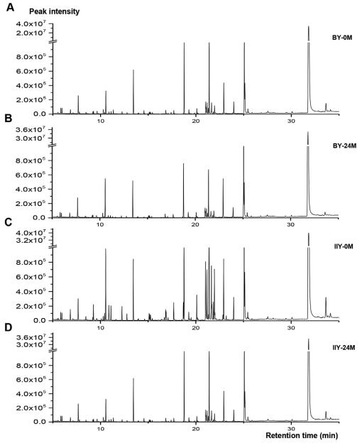 The total ion chromatograms of non-volatile compounds determined by GC-MS in the hybrid rice seeds of BY-0M (A), BY-24M (B), IIY-0M (C), and IIY-24M(D).