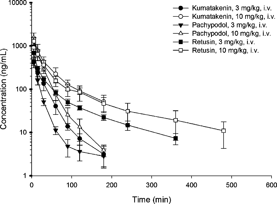 Drug concentration versus time profiles of kumatakenin, pachypodol, and retusin in rat plasma after drug administration