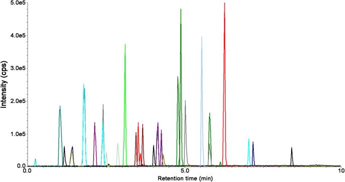 UHPLC-MS/MS chromatogram of a standard solution containing the analyzed polyphenols and IS