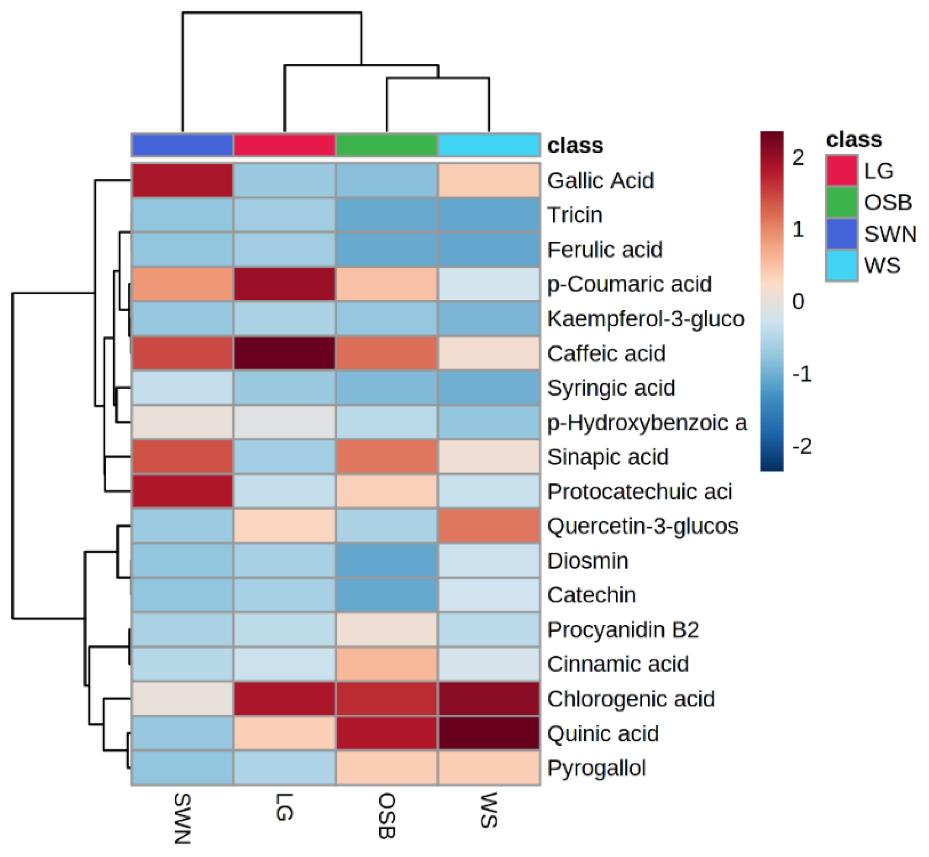 Heatmap hierarchical clustering of quantified phenolic metabolites.
