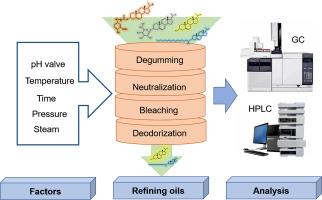 Phytosterols Detection Service