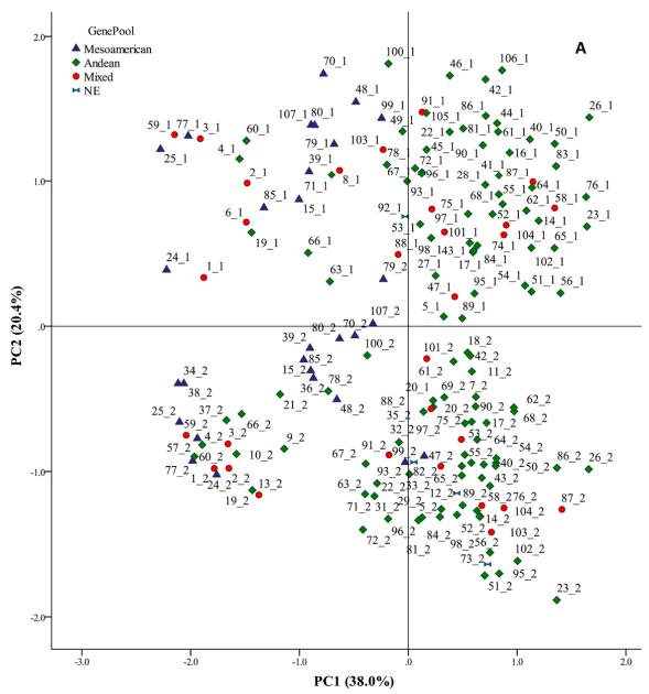 Score plot obtained by principal component analysis (PCA), showing common bean accessions, cropped in contrasting environments.