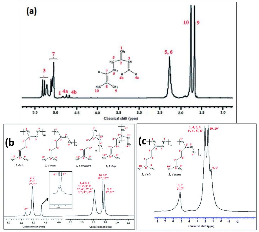 (a) Proton NMR spectrum (¹H NMR) of β-myrcene showing chemical shift peaks. (b) and (c) Proton NMR spectra (¹H NMR) of polymyrcene synthesized via persulfate and redox initiation methods, respectively, with labeled chemical shift ranges