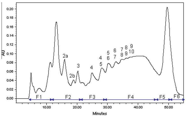 UV–Vis diol-phase HPLC chromatogram of the OSA7 extract at 280 nm