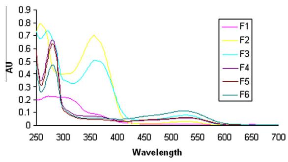 UV–Vis spectra recorded for the OSA7 fractions