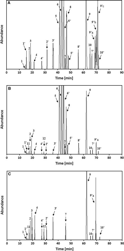 Exemplary chromatograms of methanol/water (75/25 %, v/v) extracts obtained from the green tea leaves (a), solutions of rutin (b) and quercetin (c), all heated under reflux for 3 h.