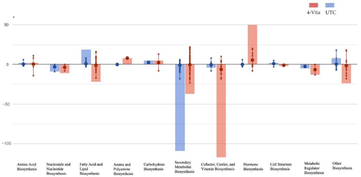 Metabolic biosynthetic processes modulated in tomato leaves following the treatments with 4-Vita under drought conditions, compared to untreated control (UTC).