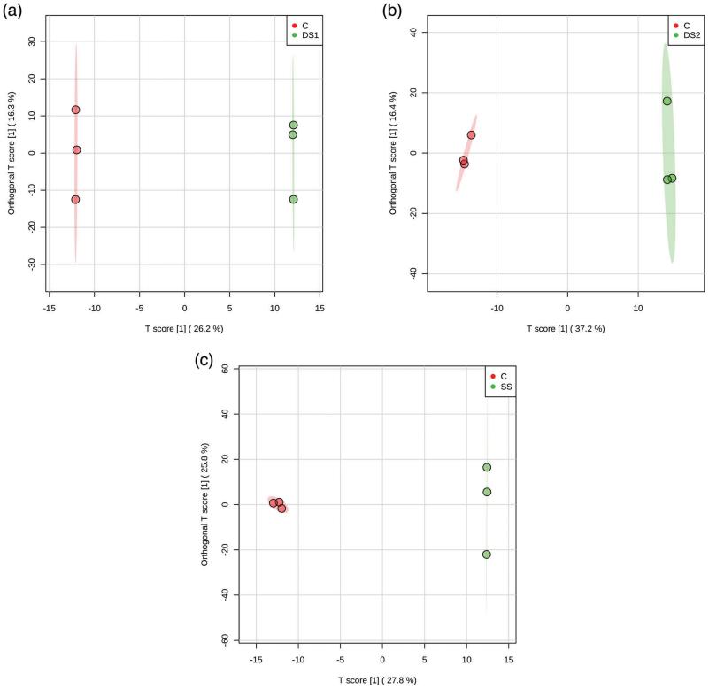 OPLS-DA scores plot derived from LC-MS/MS (ESI− and ESI+) and GC-MS datasets