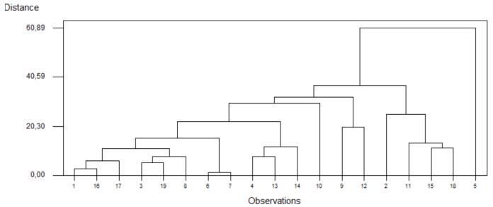 The dendrogram of clustering analysis of mangrove species in Segara Anakan Lagoon, Cilacap, Indonesia based on tannin content