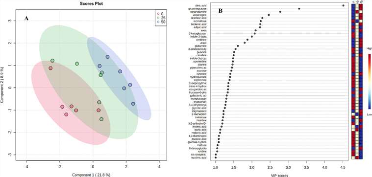 (A) Partial least squares-discriminant analysis (PLS-DA) plot and (B) VIP score for metabolomics of wheat grains harvested from plants grown in soil supplemented with 0, 25, and 50 mg/kg PFOS for 70 days.