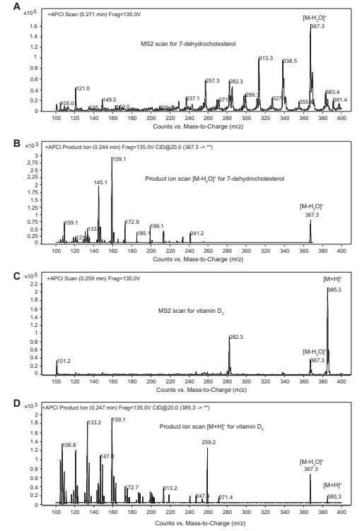 Examples of APCI MS2 scans and product ions scans