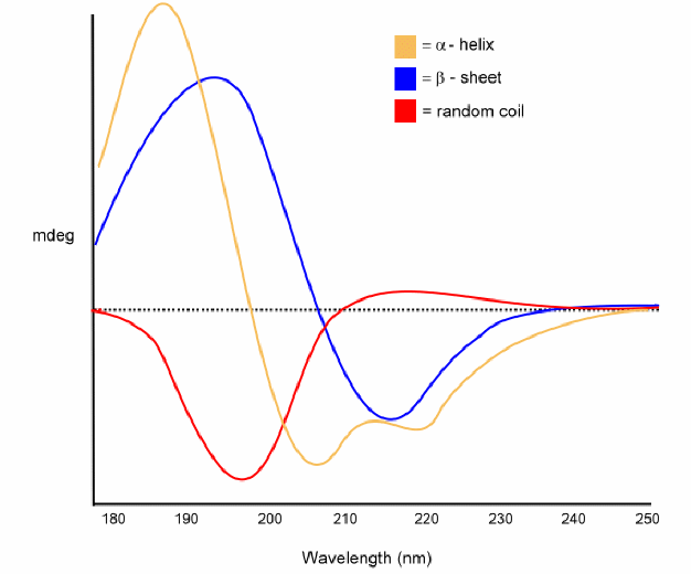 Circular Dichroism Spectra (Far UV)