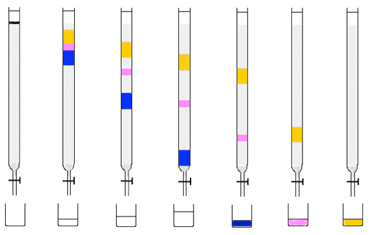 Column Chromatography Service