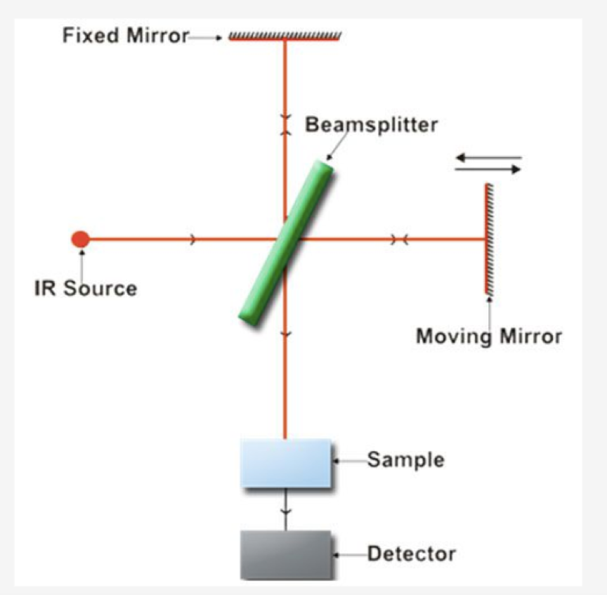 FT-infrared Spectroscopy