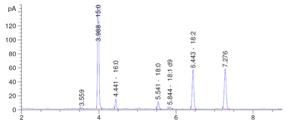 Gas Chromatography Service