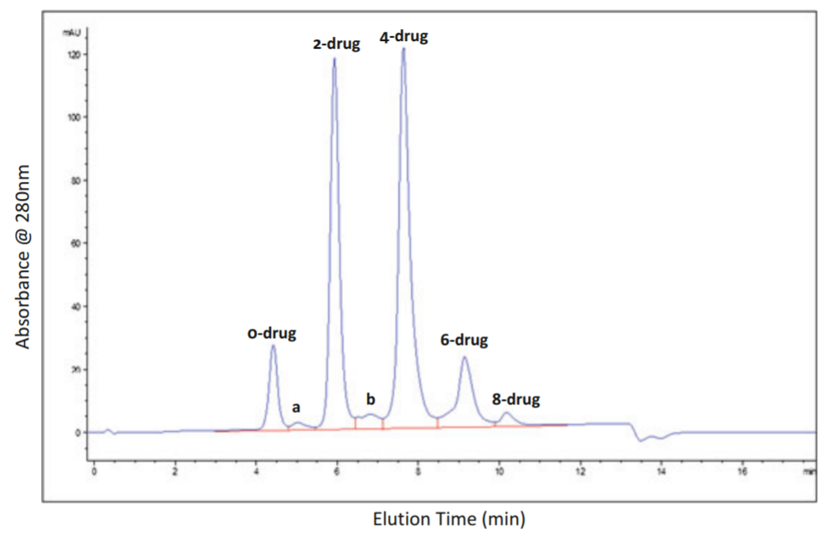 HIC chromatogram (Basa et al., 2013)